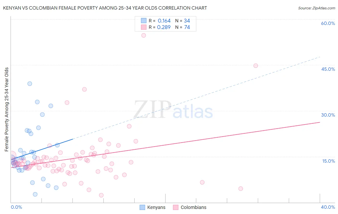 Kenyan vs Colombian Female Poverty Among 25-34 Year Olds