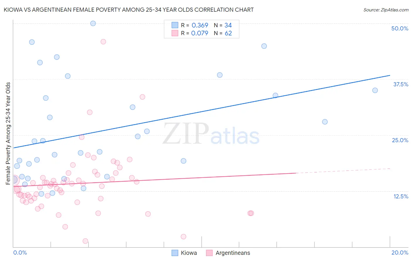 Kiowa vs Argentinean Female Poverty Among 25-34 Year Olds