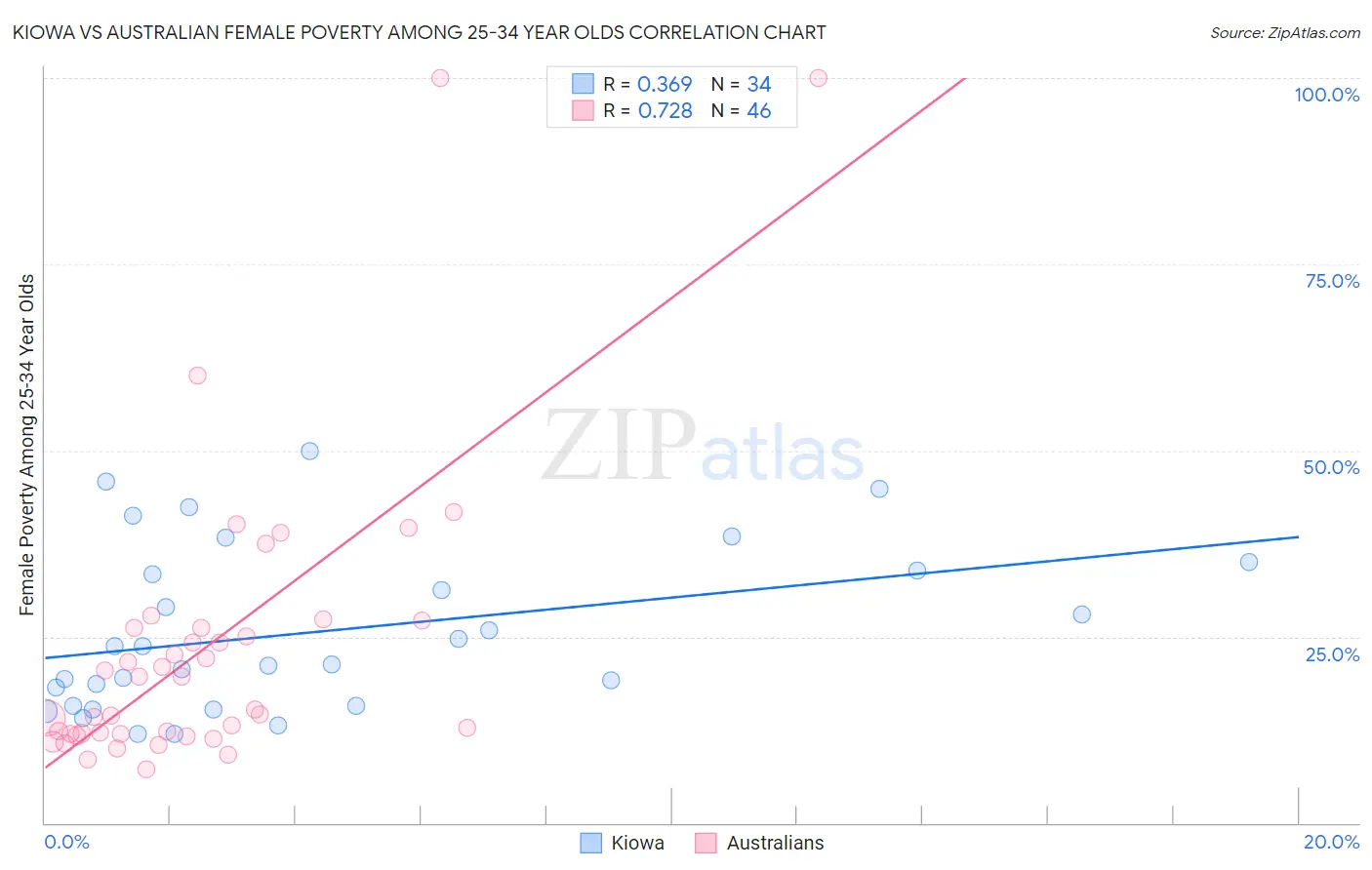 Kiowa vs Australian Female Poverty Among 25-34 Year Olds