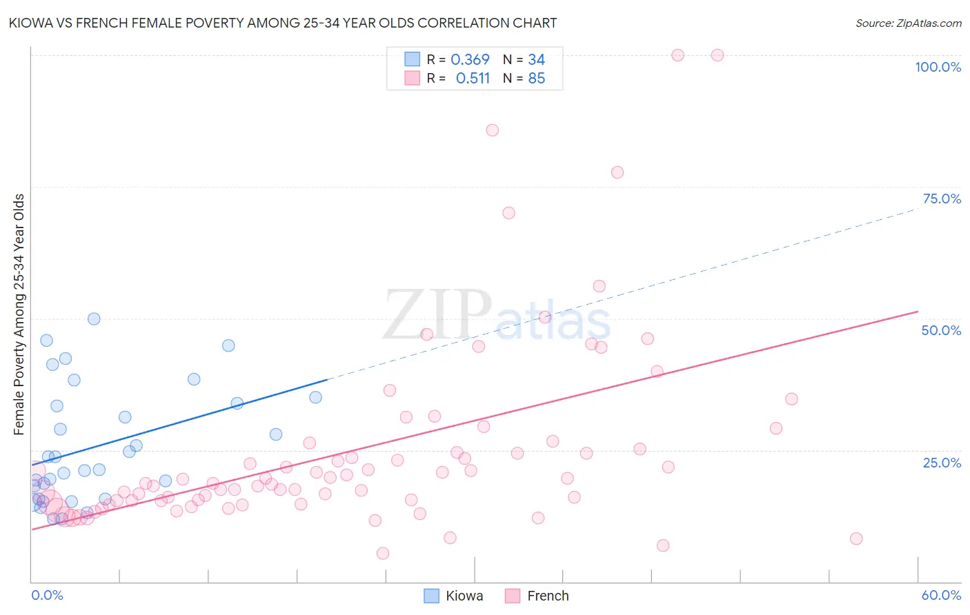 Kiowa vs French Female Poverty Among 25-34 Year Olds