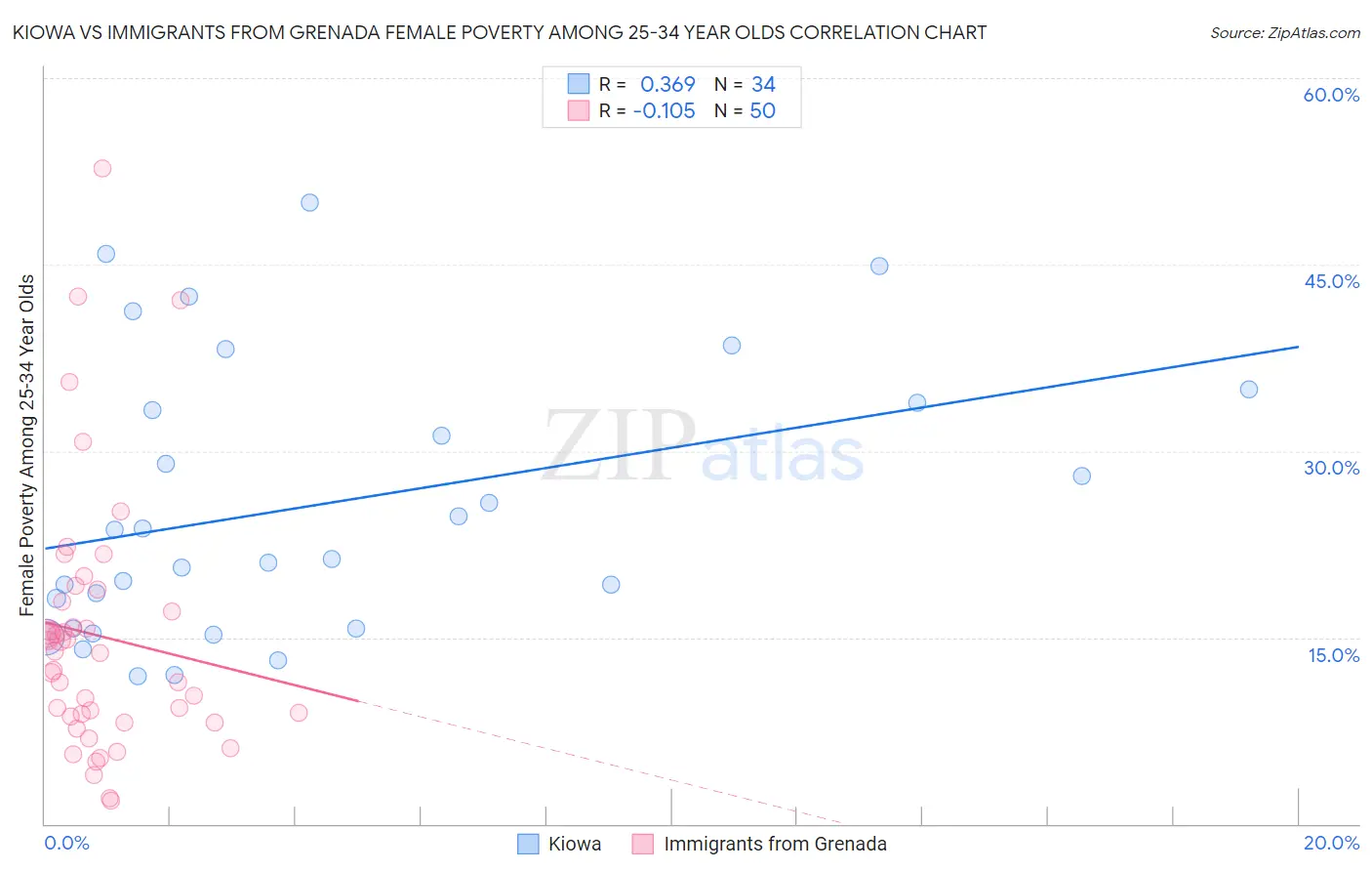 Kiowa vs Immigrants from Grenada Female Poverty Among 25-34 Year Olds