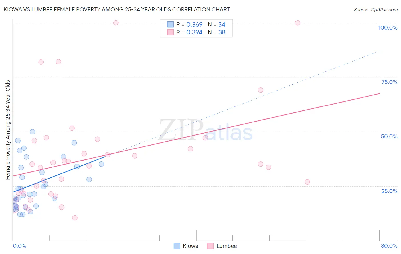 Kiowa vs Lumbee Female Poverty Among 25-34 Year Olds