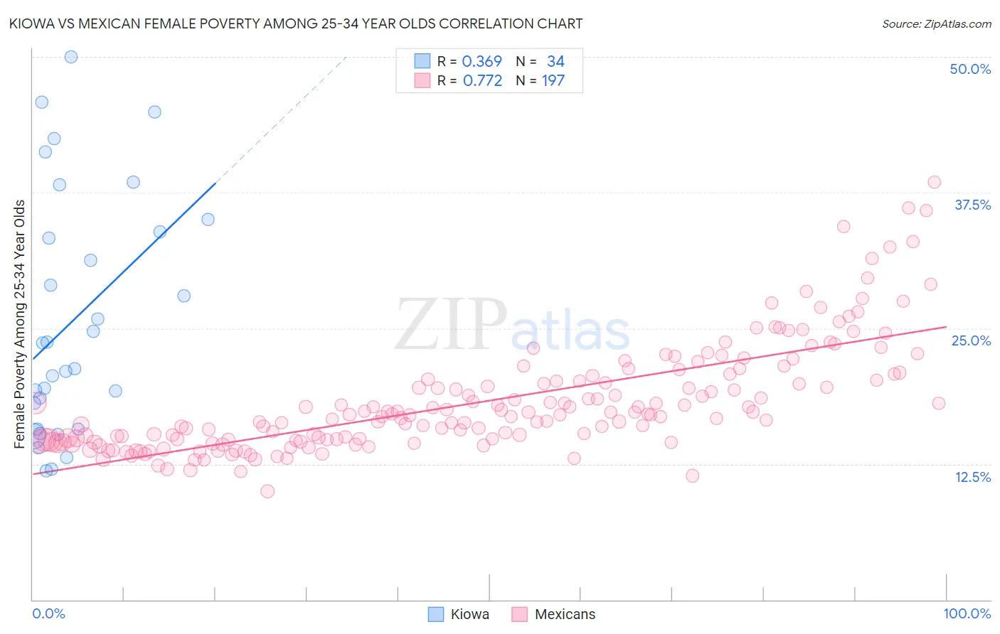 Kiowa vs Mexican Female Poverty Among 25-34 Year Olds