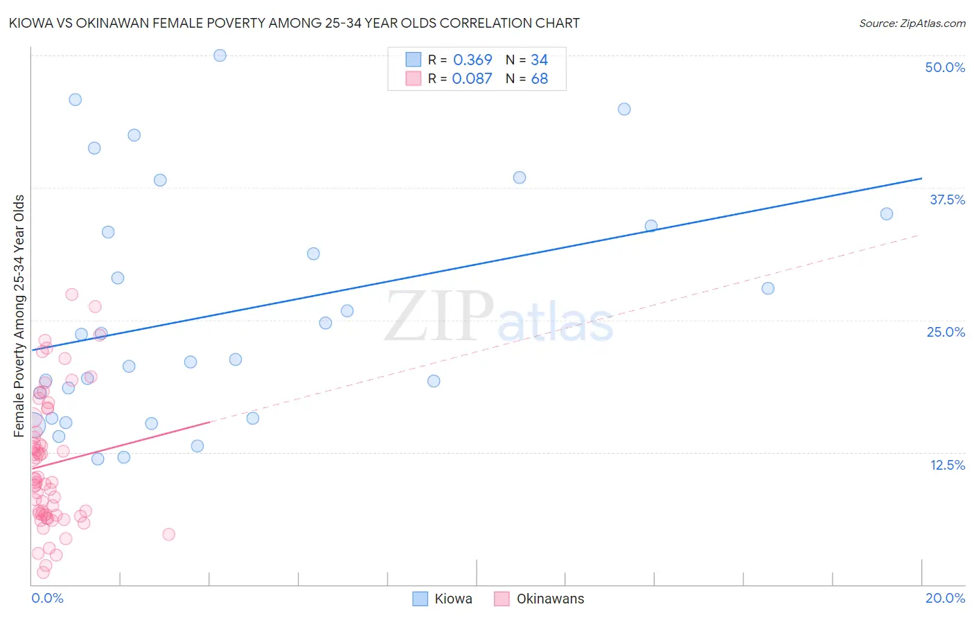 Kiowa vs Okinawan Female Poverty Among 25-34 Year Olds