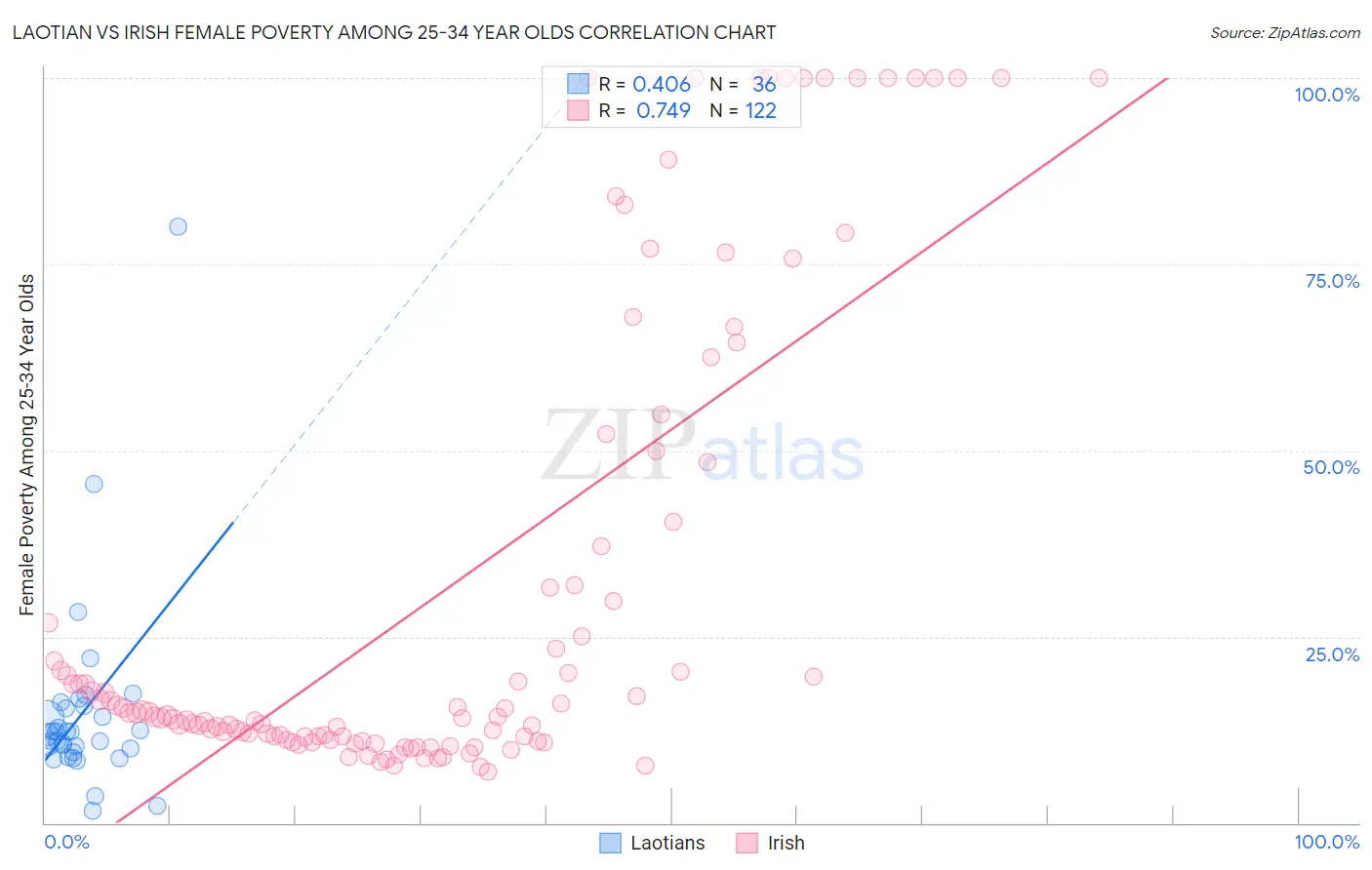 Laotian vs Irish Female Poverty Among 25-34 Year Olds