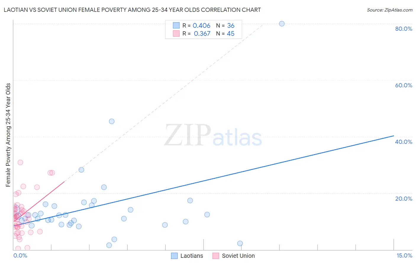 Laotian vs Soviet Union Female Poverty Among 25-34 Year Olds