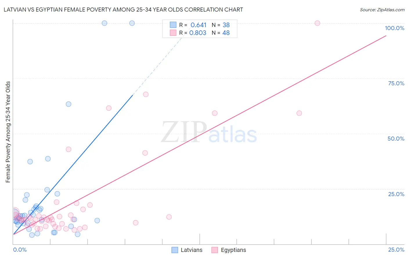 Latvian vs Egyptian Female Poverty Among 25-34 Year Olds