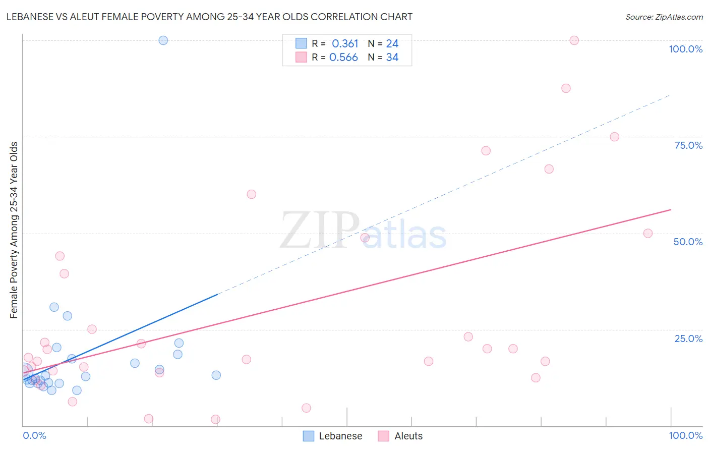 Lebanese vs Aleut Female Poverty Among 25-34 Year Olds