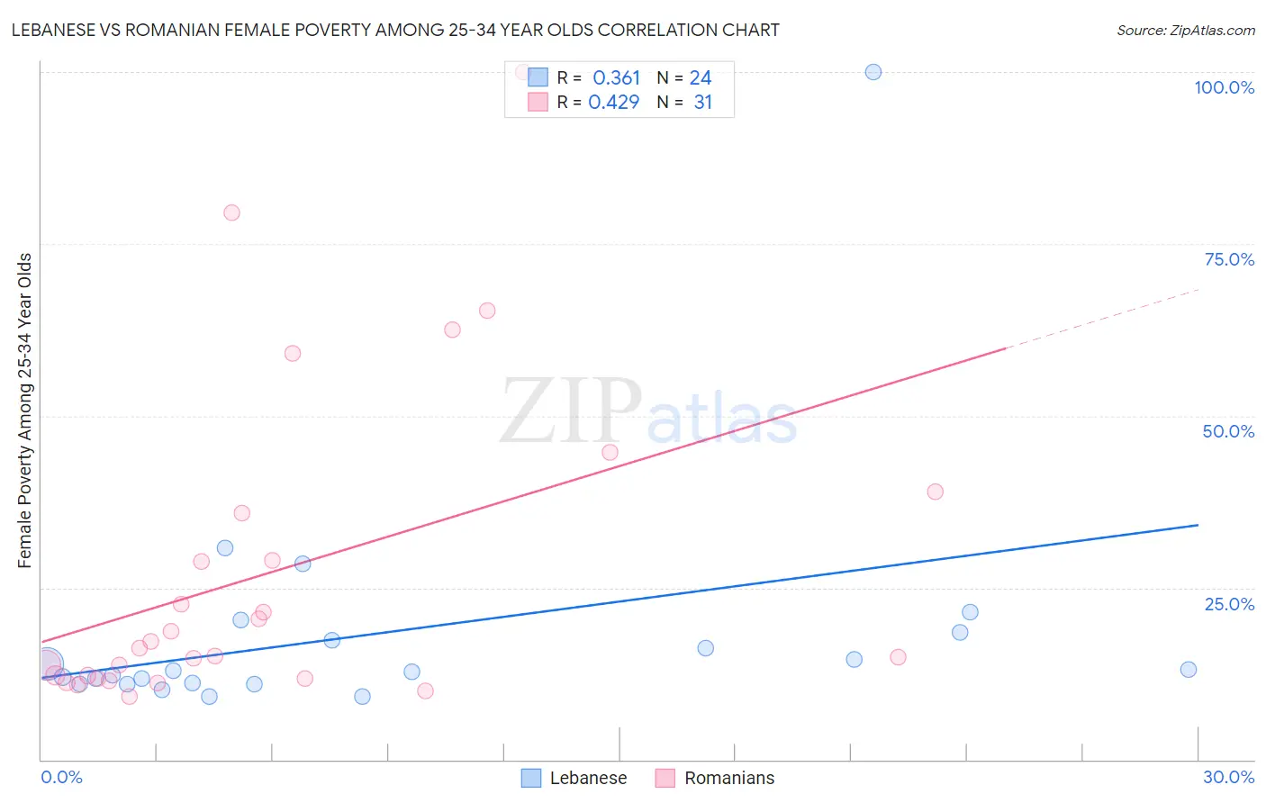 Lebanese vs Romanian Female Poverty Among 25-34 Year Olds