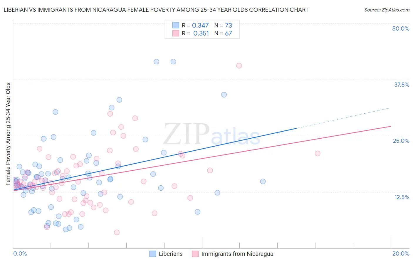 Liberian vs Immigrants from Nicaragua Female Poverty Among 25-34 Year Olds