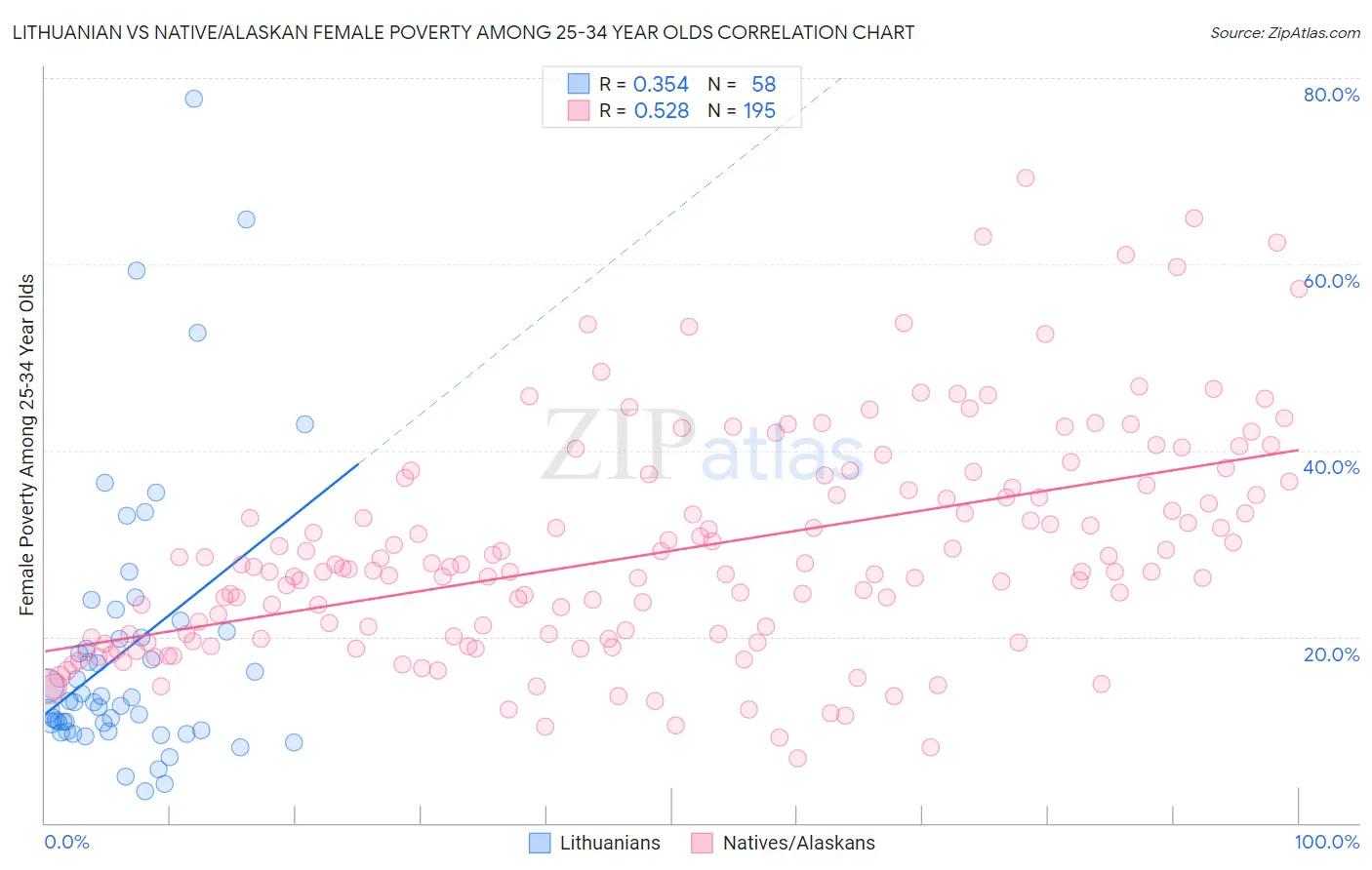 Lithuanian vs Native/Alaskan Female Poverty Among 25-34 Year Olds