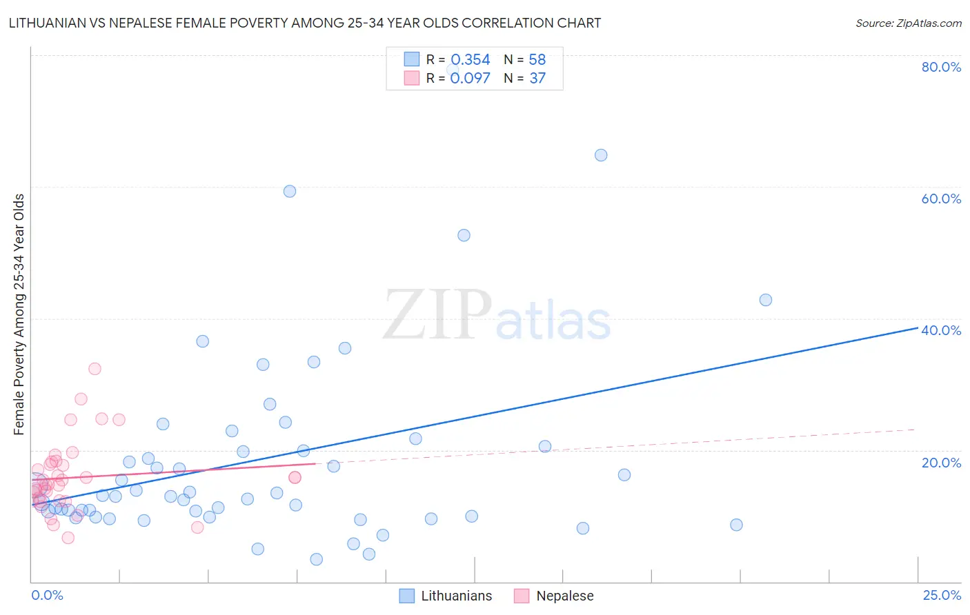 Lithuanian vs Nepalese Female Poverty Among 25-34 Year Olds