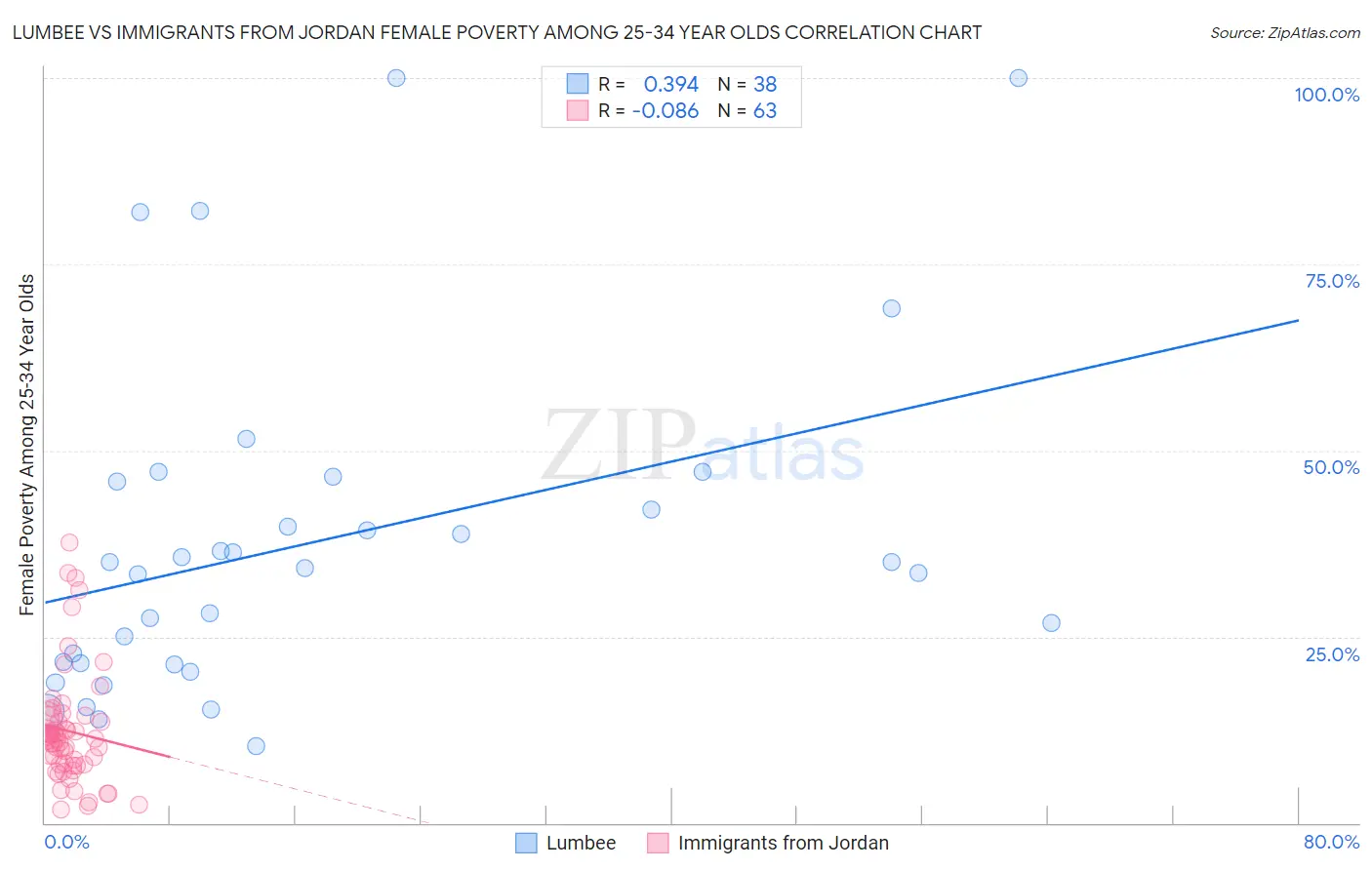 Lumbee vs Immigrants from Jordan Female Poverty Among 25-34 Year Olds