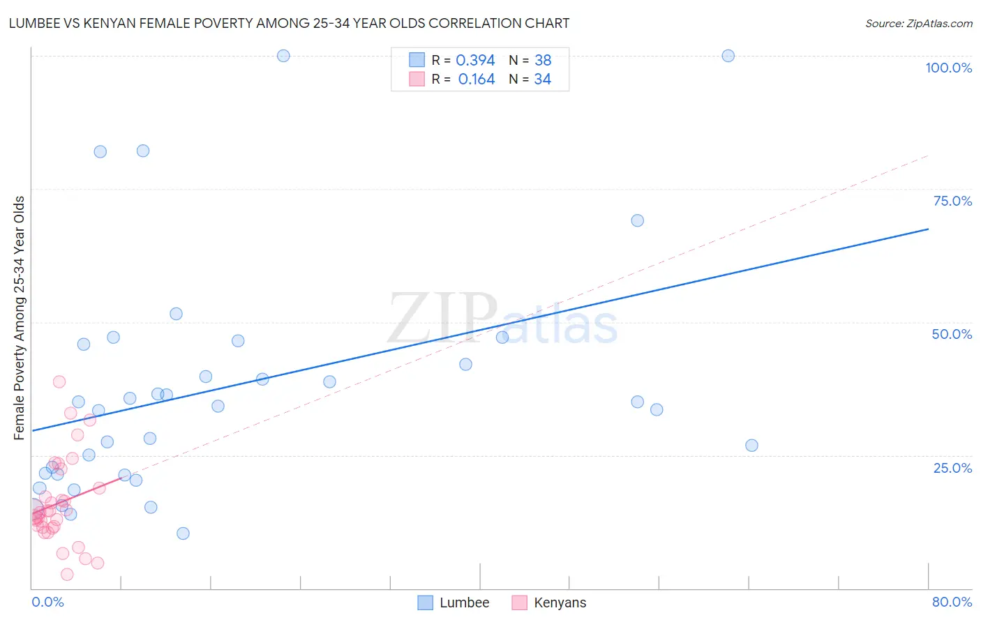 Lumbee vs Kenyan Female Poverty Among 25-34 Year Olds