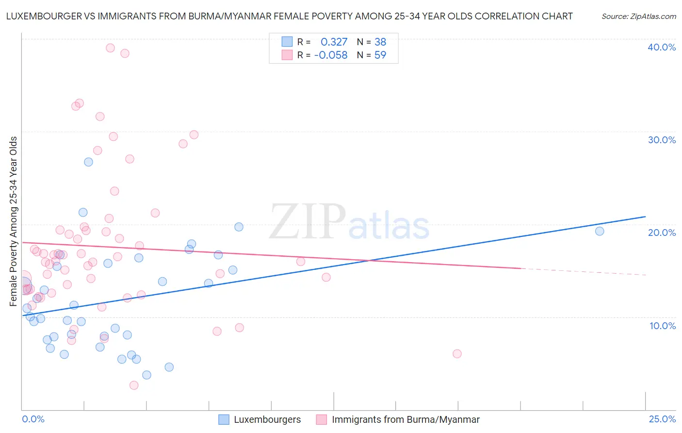 Luxembourger vs Immigrants from Burma/Myanmar Female Poverty Among 25-34 Year Olds