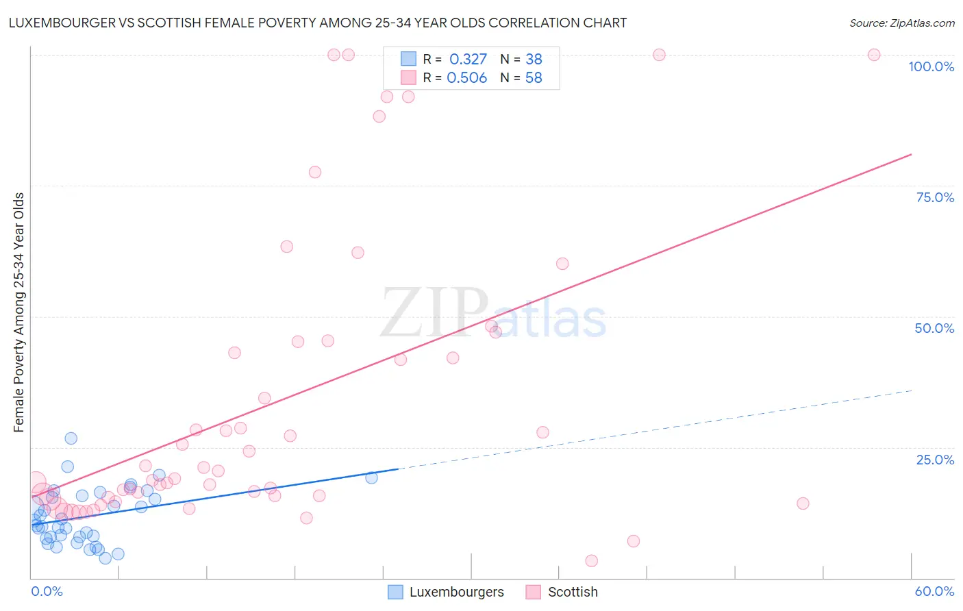 Luxembourger vs Scottish Female Poverty Among 25-34 Year Olds