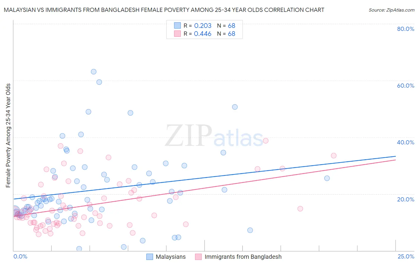 Malaysian vs Immigrants from Bangladesh Female Poverty Among 25-34 Year Olds