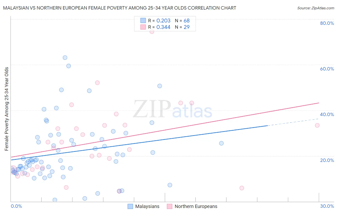 Malaysian vs Northern European Female Poverty Among 25-34 Year Olds