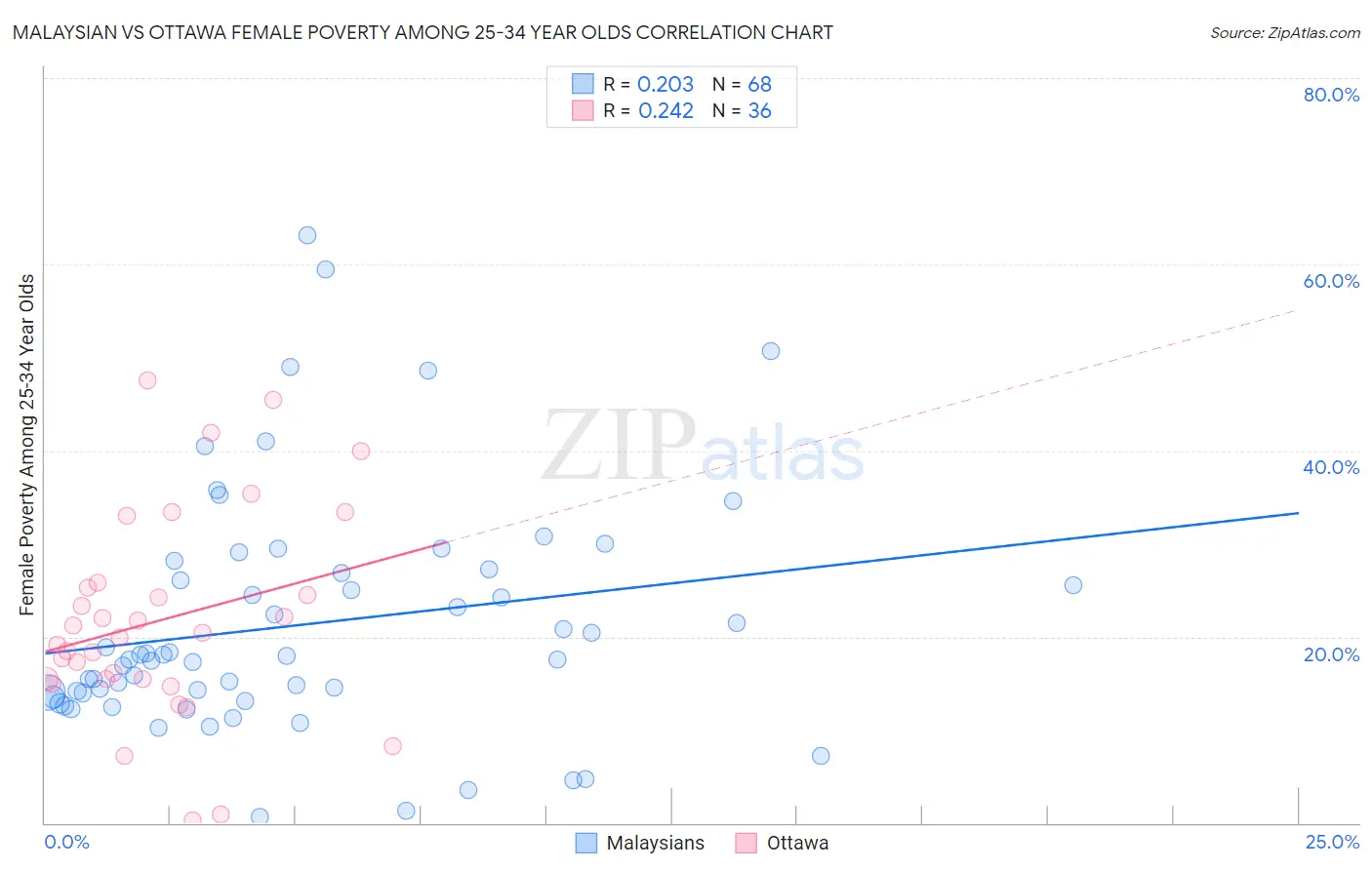 Malaysian vs Ottawa Female Poverty Among 25-34 Year Olds