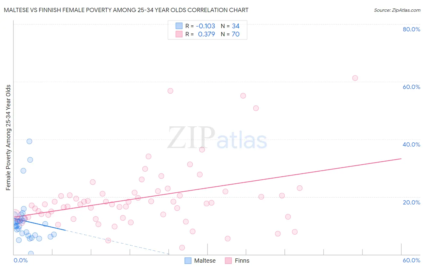 Maltese vs Finnish Female Poverty Among 25-34 Year Olds