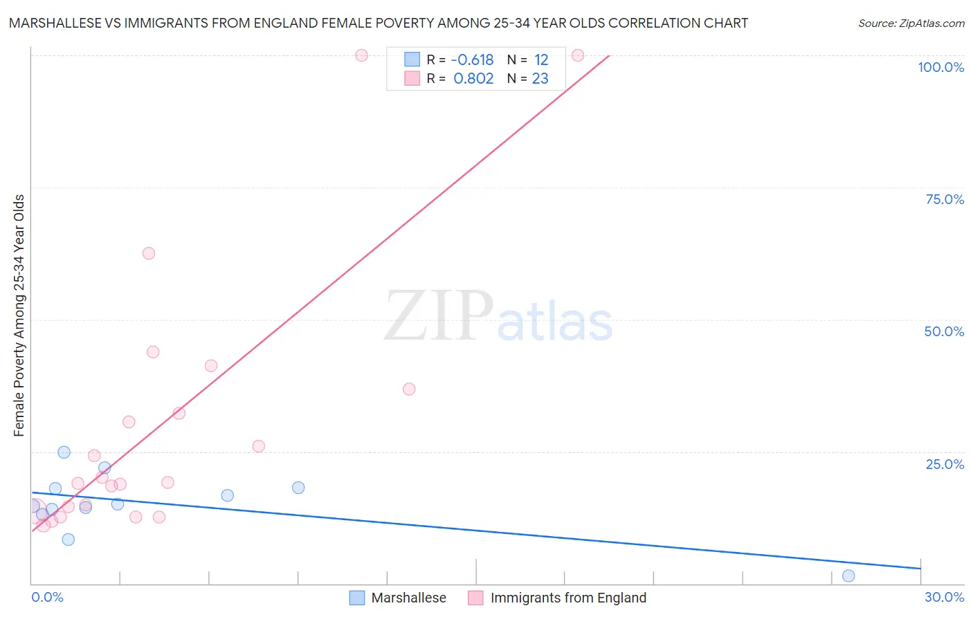 Marshallese vs Immigrants from England Female Poverty Among 25-34 Year Olds