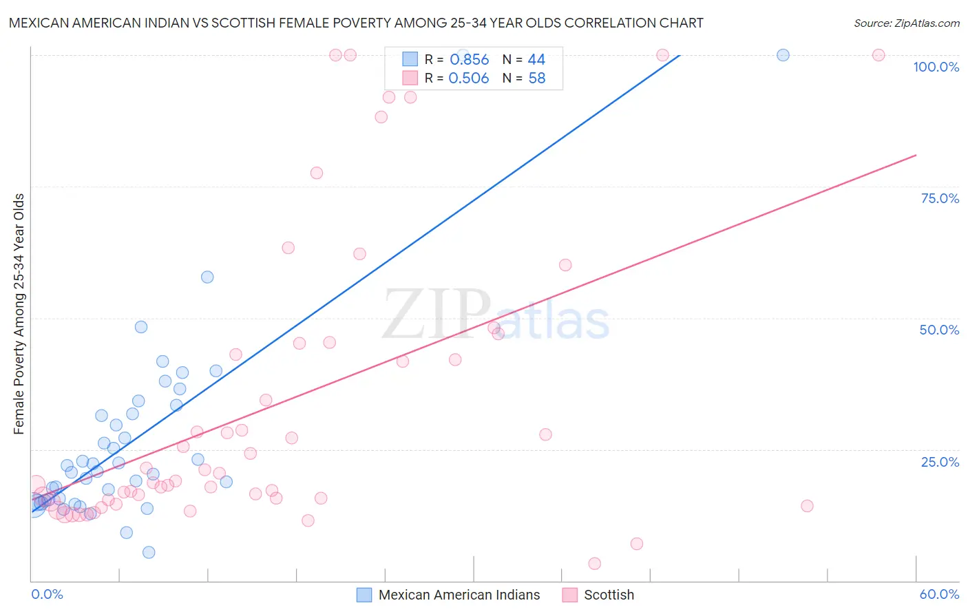 Mexican American Indian vs Scottish Female Poverty Among 25-34 Year Olds