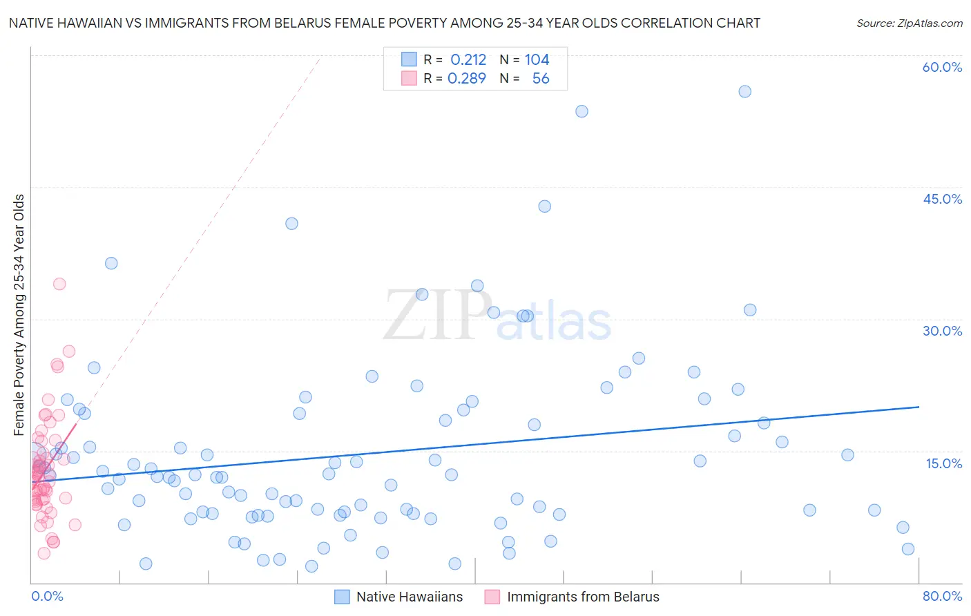 Native Hawaiian vs Immigrants from Belarus Female Poverty Among 25-34 Year Olds