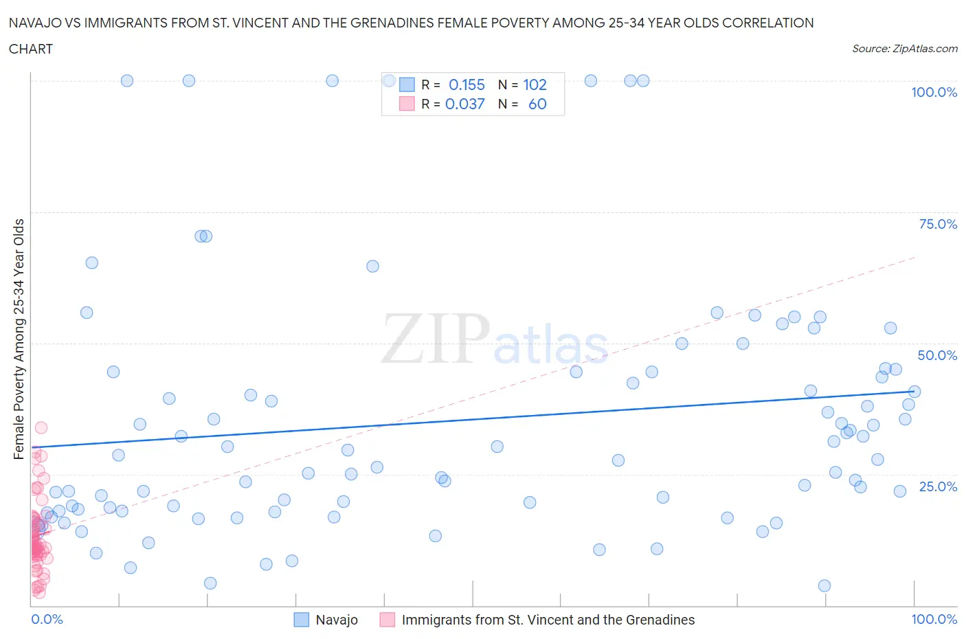 Navajo vs Immigrants from St. Vincent and the Grenadines Female Poverty Among 25-34 Year Olds