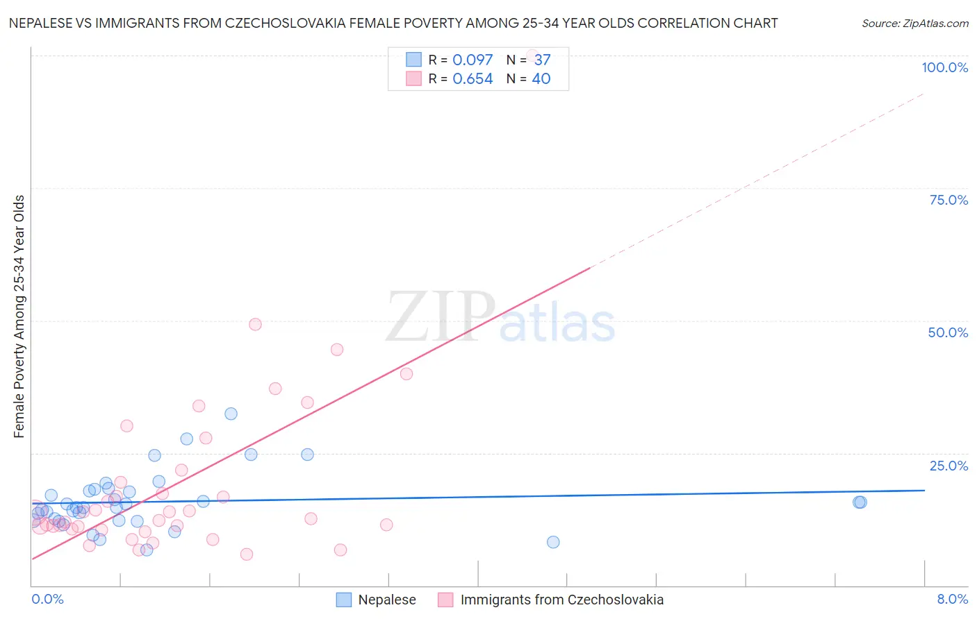 Nepalese vs Immigrants from Czechoslovakia Female Poverty Among 25-34 Year Olds