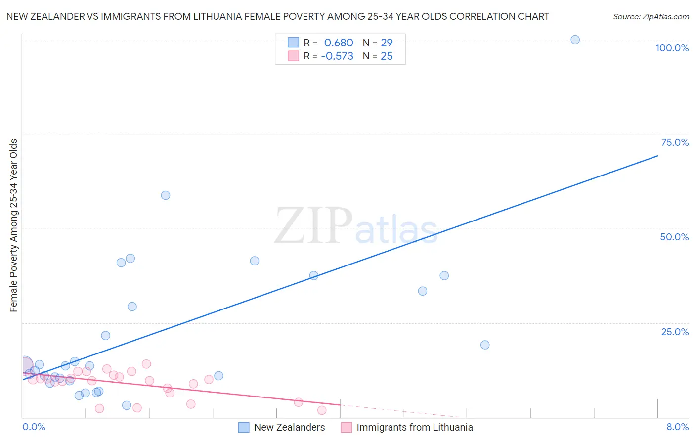 New Zealander vs Immigrants from Lithuania Female Poverty Among 25-34 Year Olds