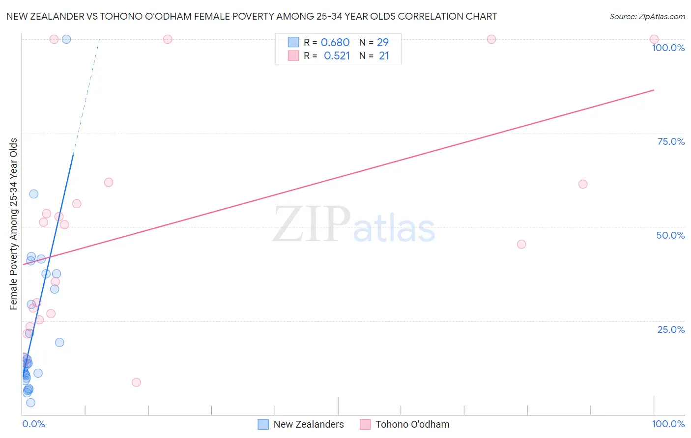 New Zealander vs Tohono O'odham Female Poverty Among 25-34 Year Olds