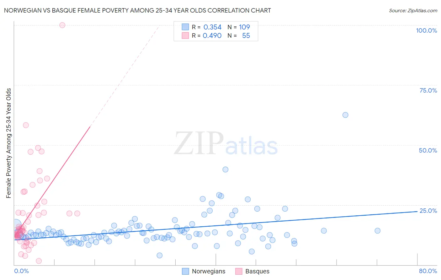 Norwegian vs Basque Female Poverty Among 25-34 Year Olds