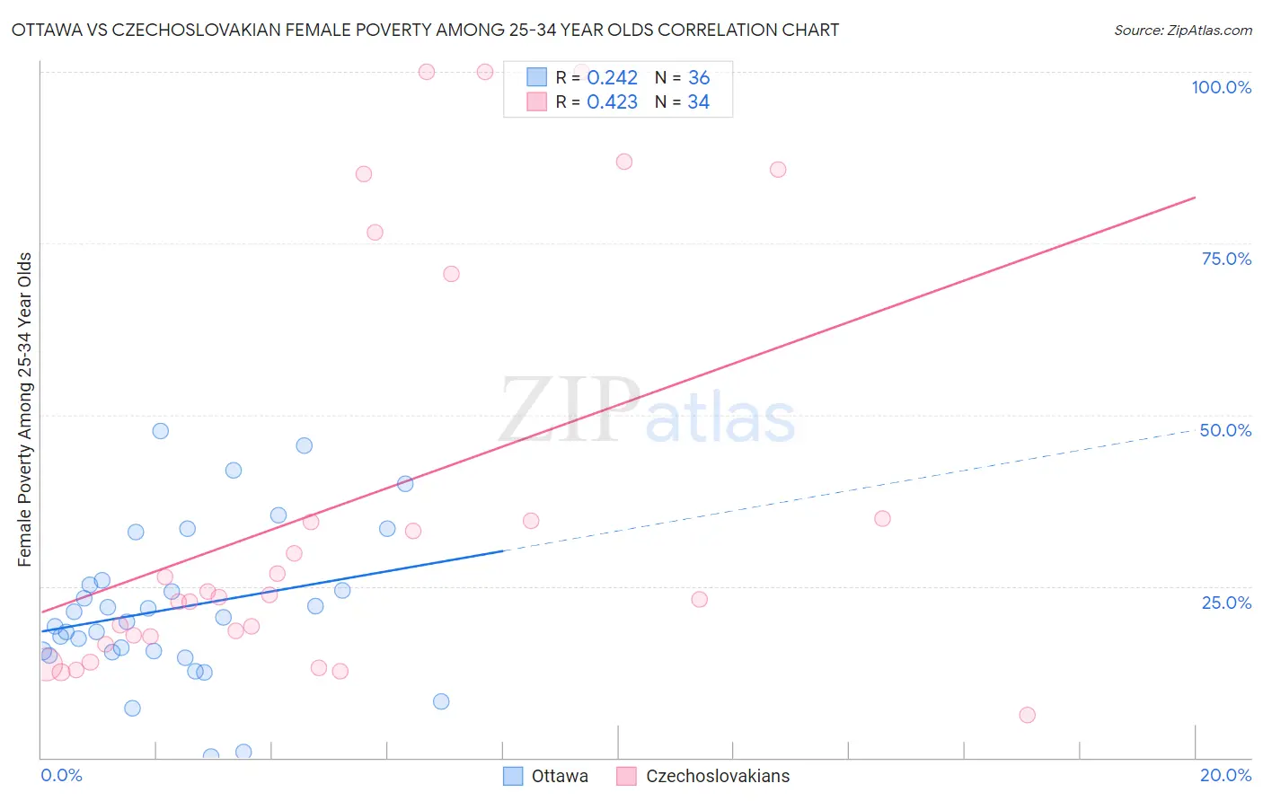 Ottawa vs Czechoslovakian Female Poverty Among 25-34 Year Olds