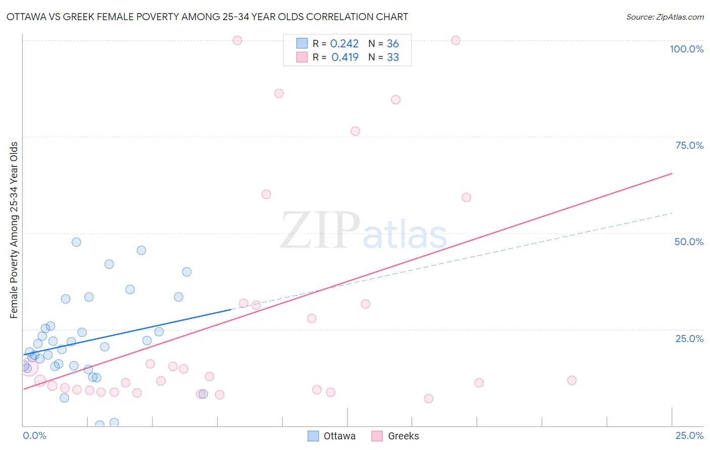 Ottawa vs Greek Female Poverty Among 25-34 Year Olds