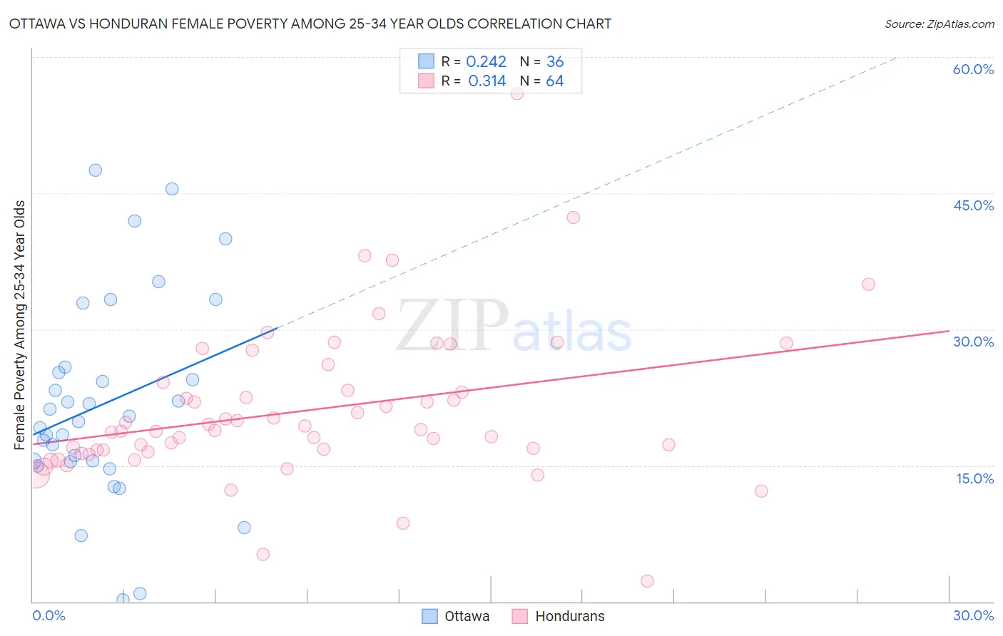 Ottawa vs Honduran Female Poverty Among 25-34 Year Olds