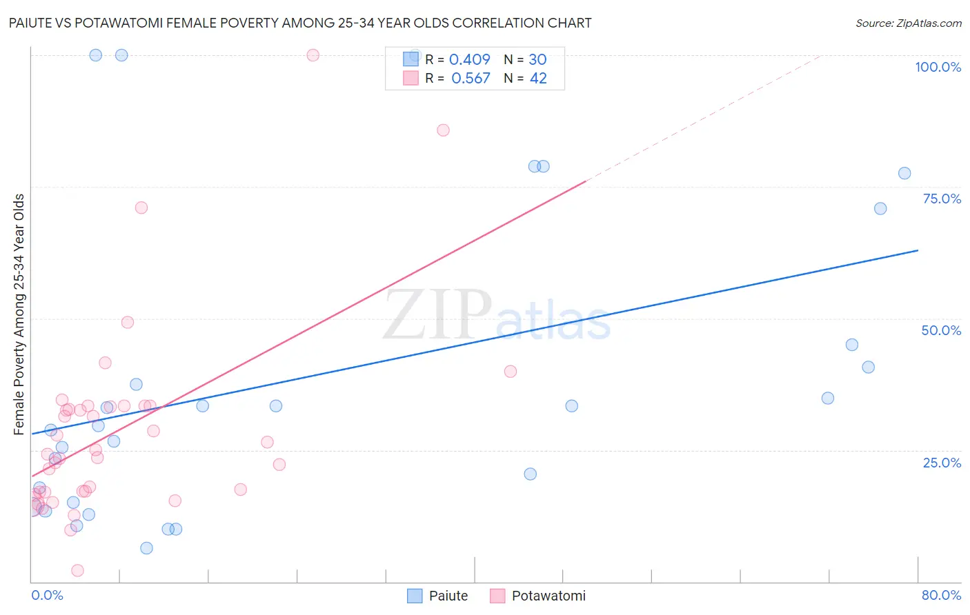 Paiute vs Potawatomi Female Poverty Among 25-34 Year Olds