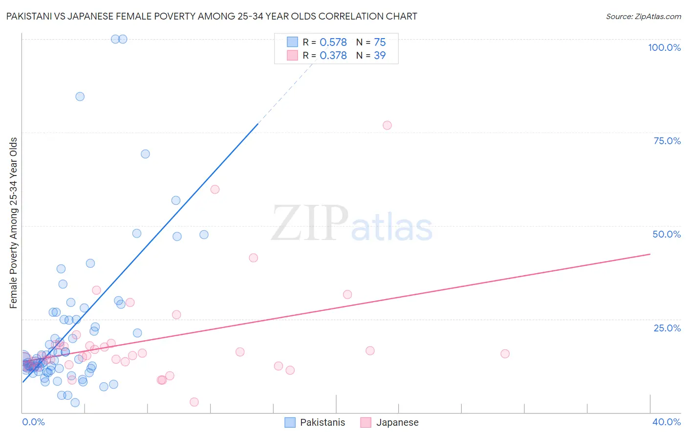 Pakistani vs Japanese Female Poverty Among 25-34 Year Olds