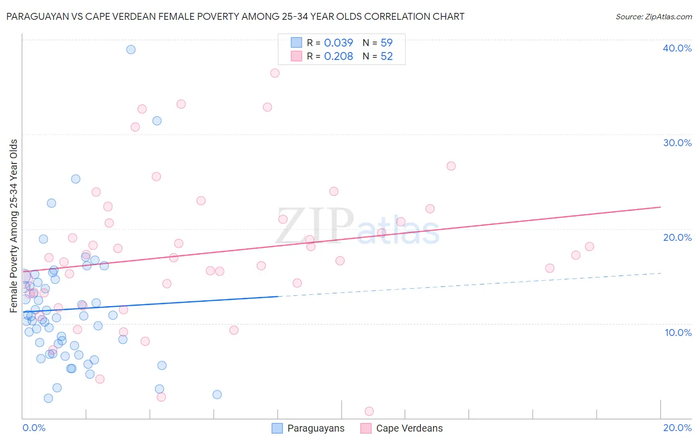 Paraguayan vs Cape Verdean Female Poverty Among 25-34 Year Olds