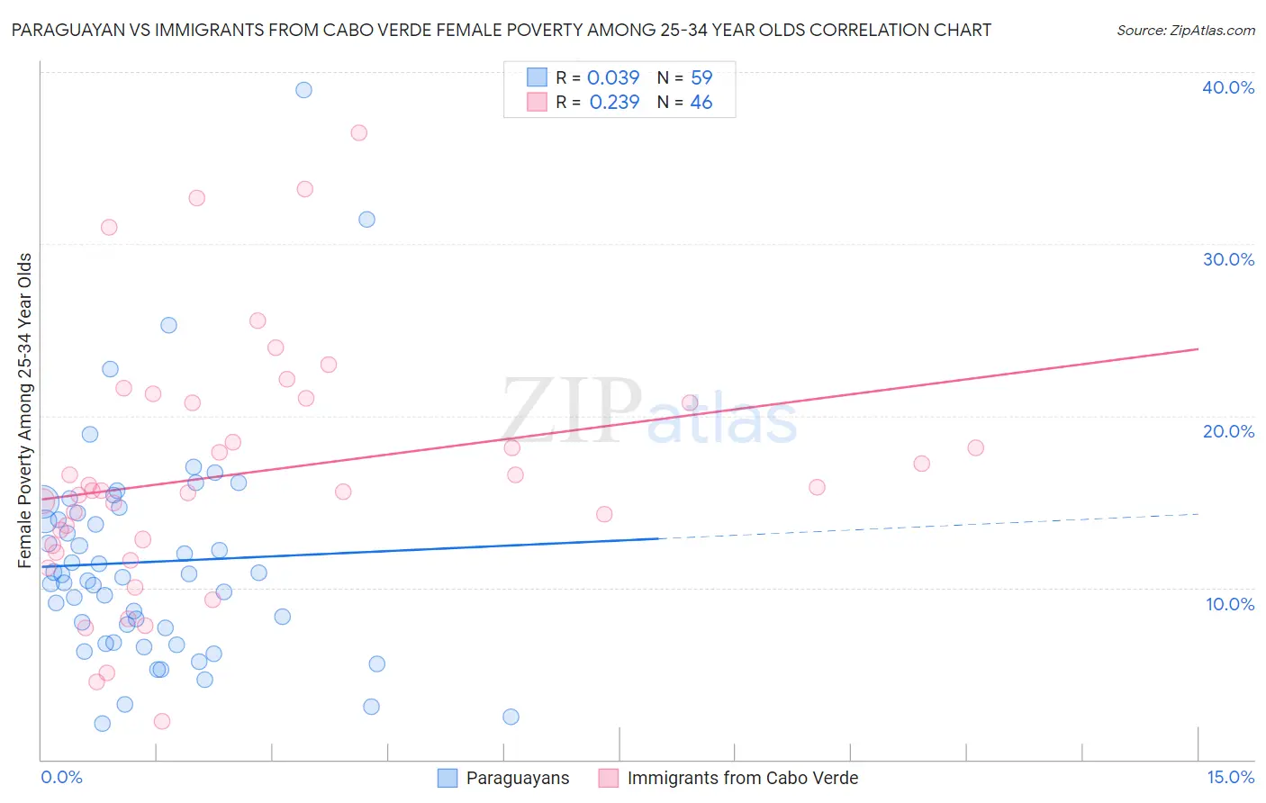 Paraguayan vs Immigrants from Cabo Verde Female Poverty Among 25-34 Year Olds