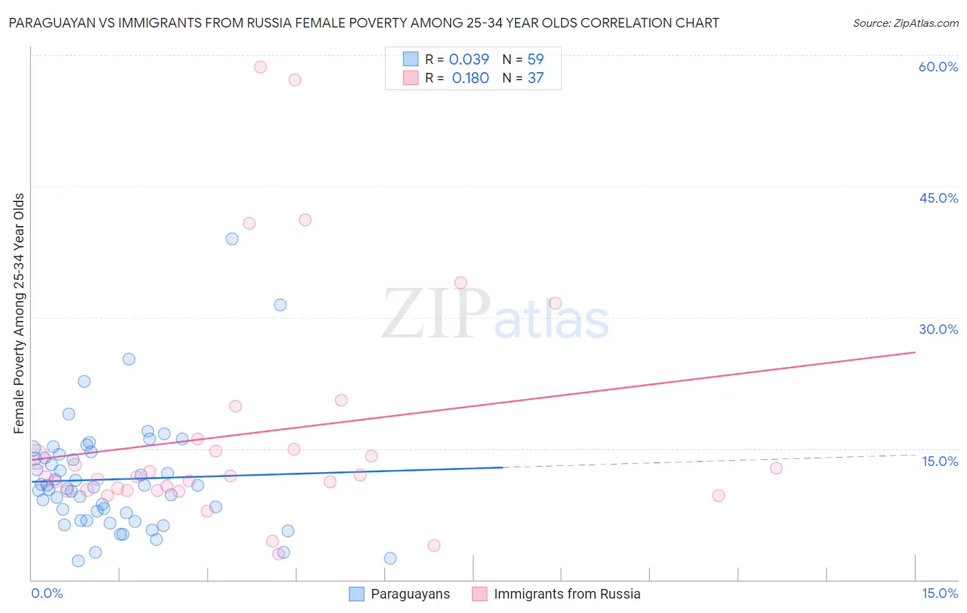 Paraguayan vs Immigrants from Russia Female Poverty Among 25-34 Year Olds