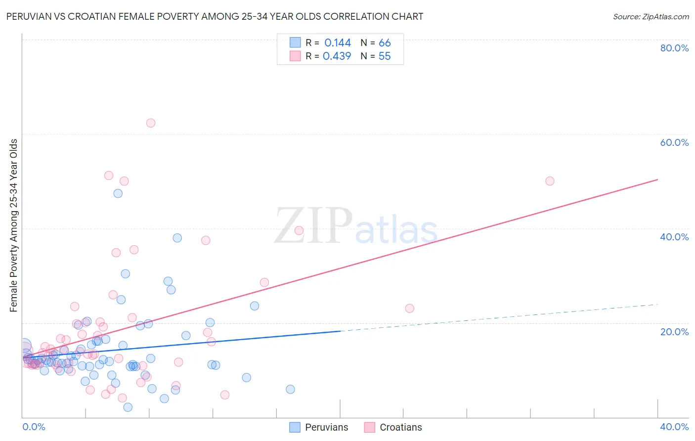 Peruvian vs Croatian Female Poverty Among 25-34 Year Olds