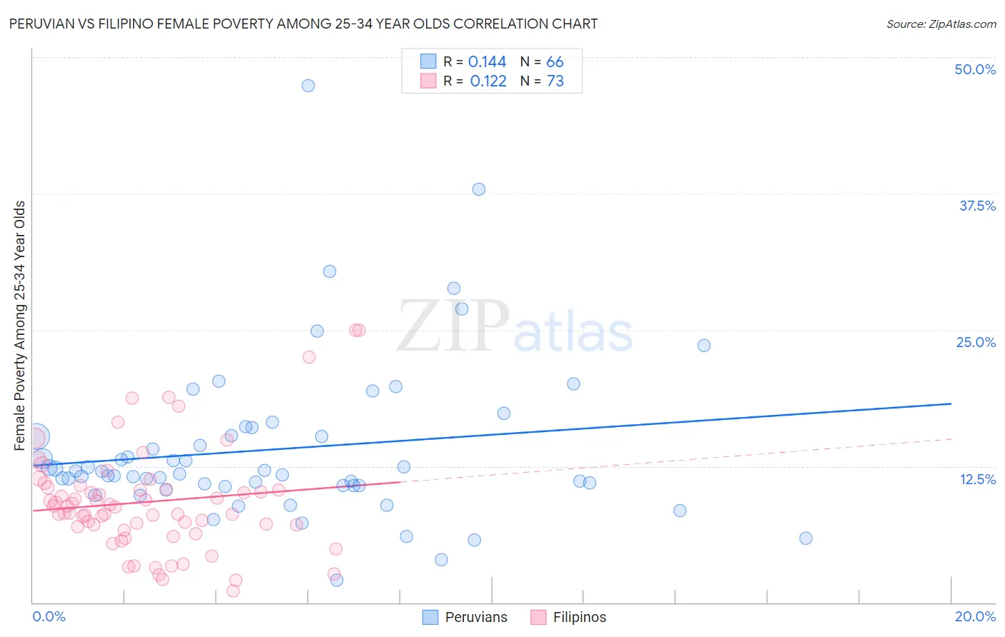 Peruvian vs Filipino Female Poverty Among 25-34 Year Olds