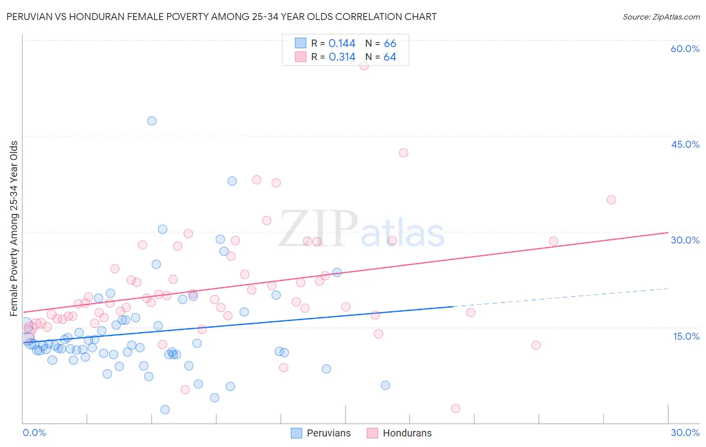 Peruvian vs Honduran Female Poverty Among 25-34 Year Olds