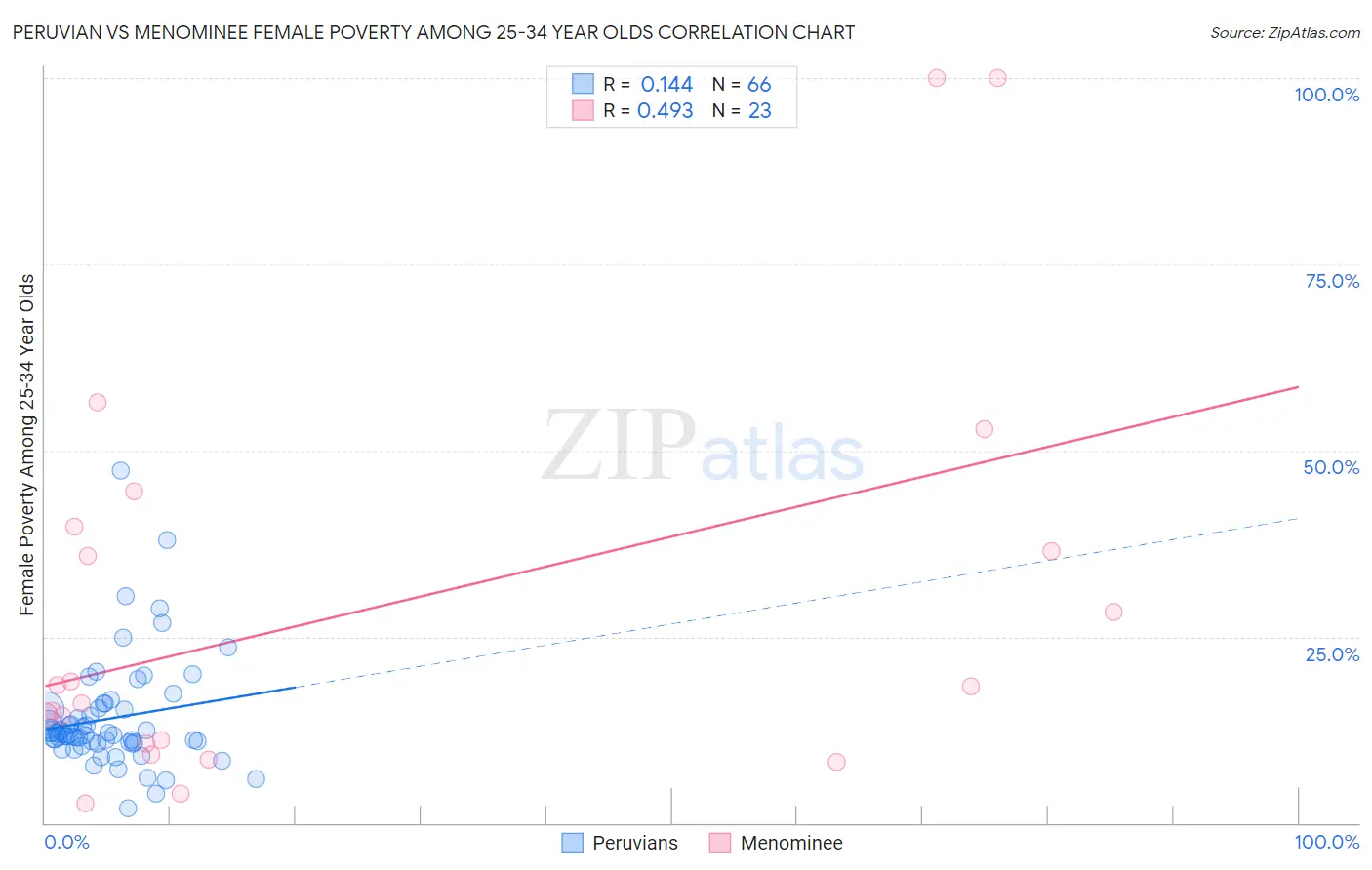 Peruvian vs Menominee Female Poverty Among 25-34 Year Olds