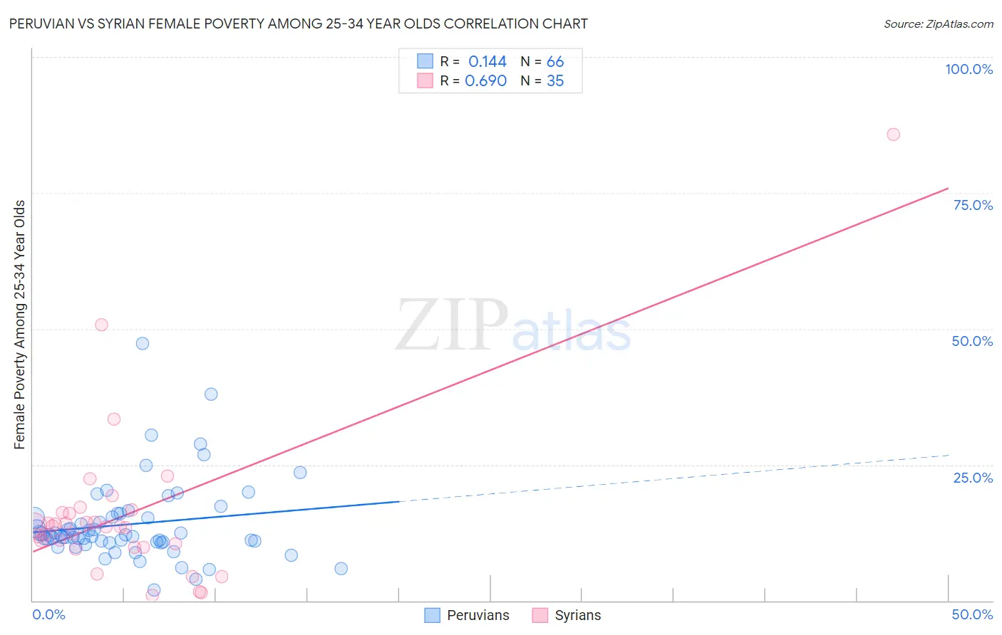 Peruvian vs Syrian Female Poverty Among 25-34 Year Olds