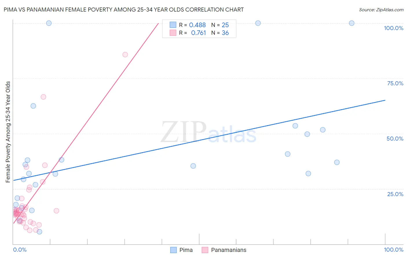 Pima vs Panamanian Female Poverty Among 25-34 Year Olds