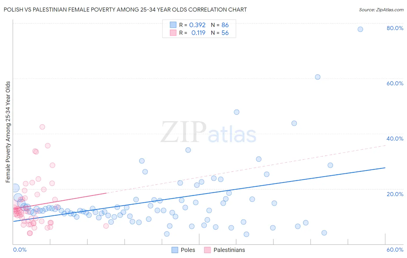 Polish vs Palestinian Female Poverty Among 25-34 Year Olds