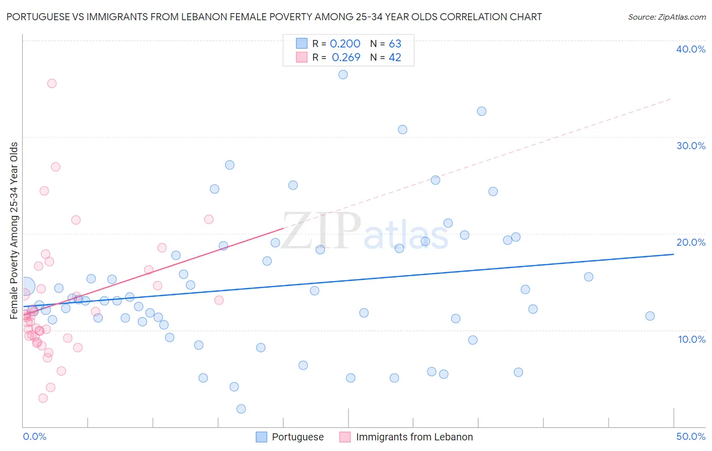 Portuguese vs Immigrants from Lebanon Female Poverty Among 25-34 Year Olds