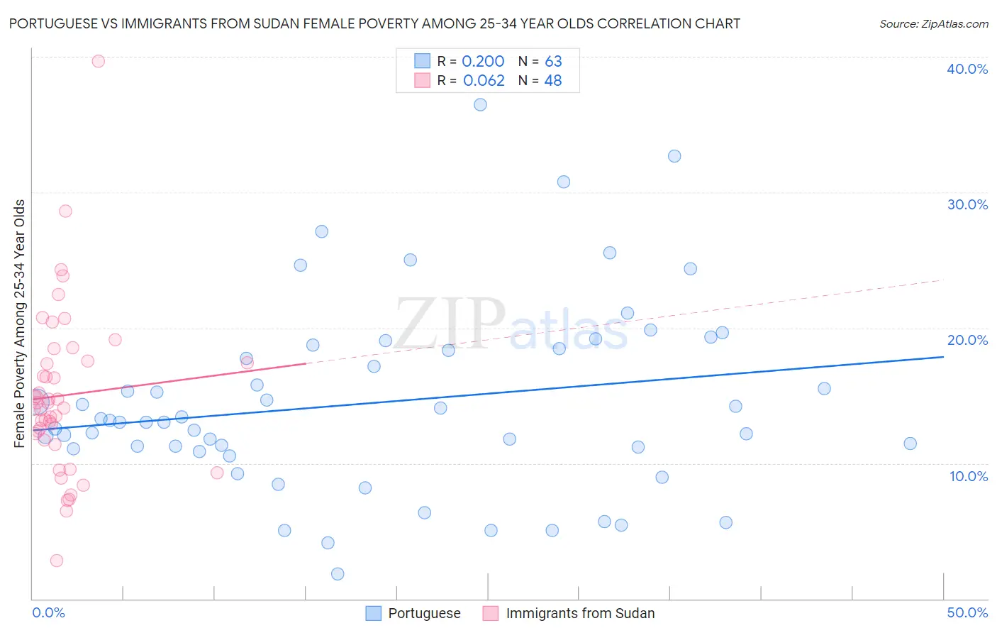 Portuguese vs Immigrants from Sudan Female Poverty Among 25-34 Year Olds