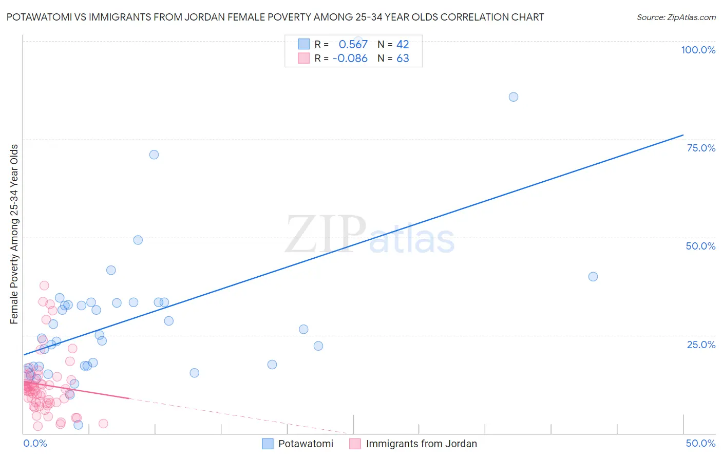 Potawatomi vs Immigrants from Jordan Female Poverty Among 25-34 Year Olds